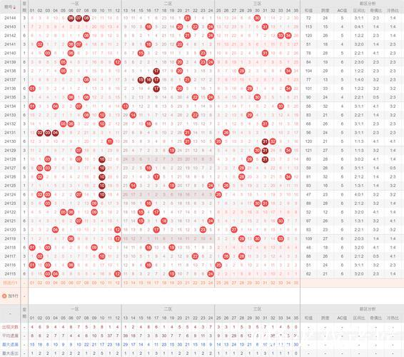 006期威哥大乐透预测奖号：前区大小分布